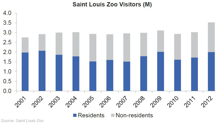 STL Zoo visitors resident nonresident 2001-2012