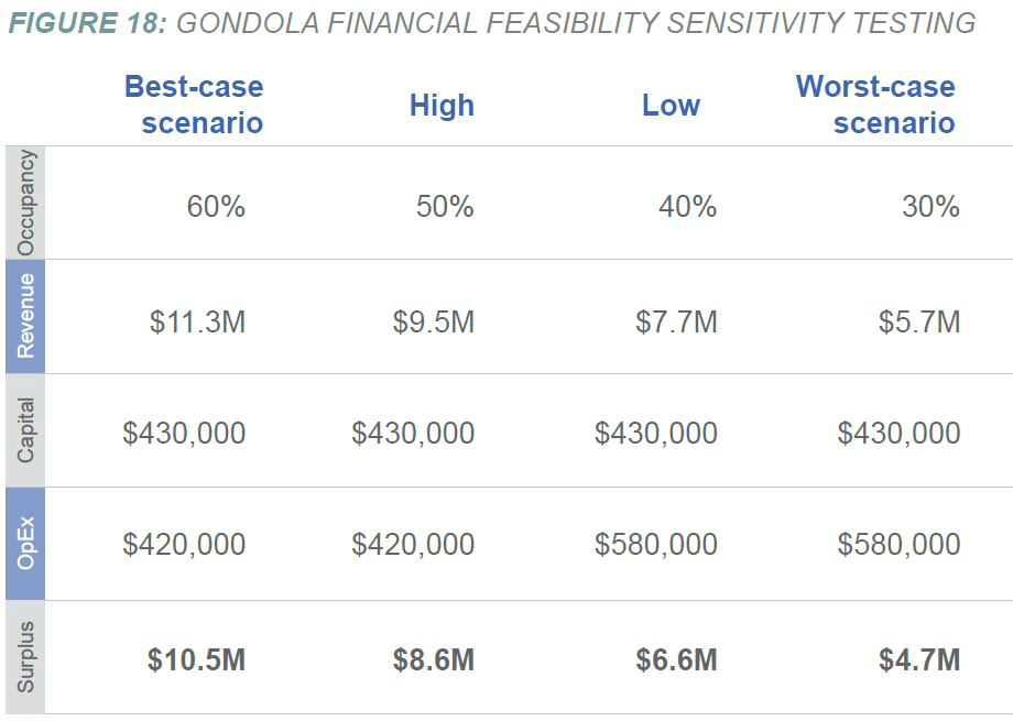STL Zoo gondola feasibility