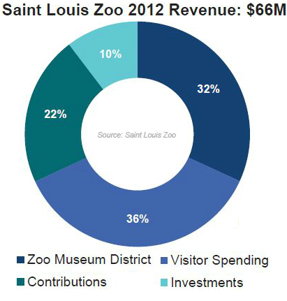 STL Zoo 2011 revenue